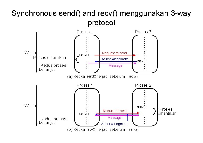 Synchronous send() and recv() menggunakan 3 -way protocol Proses 1 Waktu Proses dihentikan send();