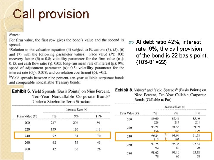 Call provision At debt ratio 42%, interest rate 9%, the call provision of the