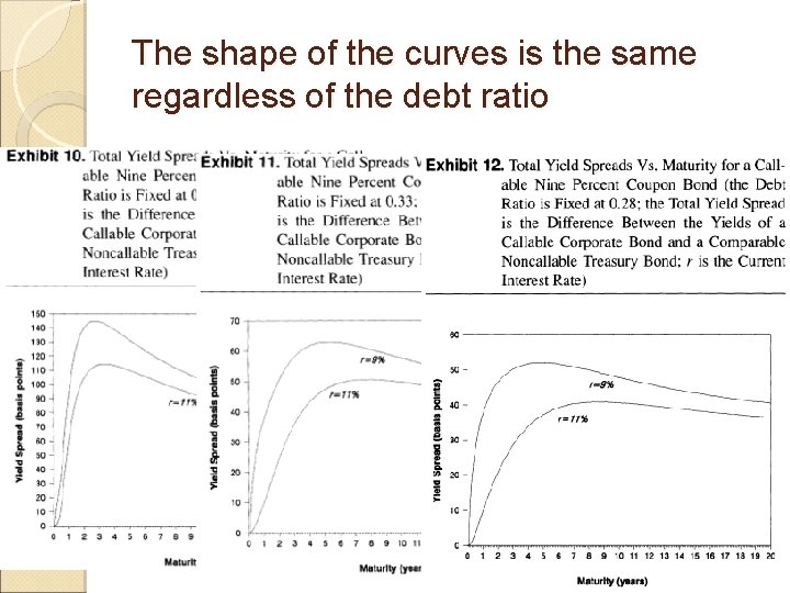 The shape of the curves is the same regardless of the debt ratio 