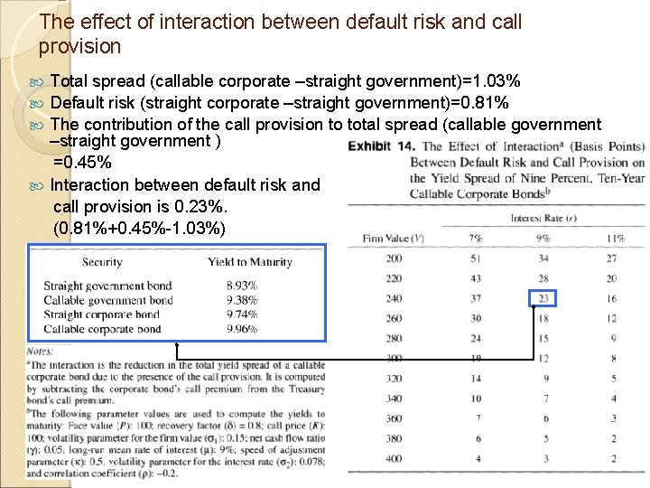 The effect of interaction between default risk and call provision Total spread (callable corporate
