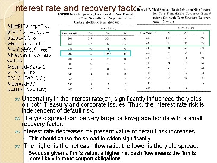 Interest rate and recovery factor ØP=$100, r=μ=9%, σ1=0. 15, κ=0. 5, ρ=0. 2, σ2=0.