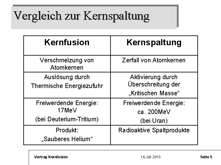 Vergleich zur Kernspaltung Kernfusion Kernspaltung Verschmelzung von Atomkernen Zerfall von Atomkernen Auslösung durch Thermische