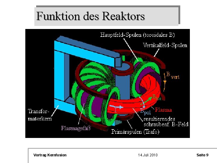 Funktion des Reaktors Vortrag Kernfusion 14. Juli 2010 Seite 9 
