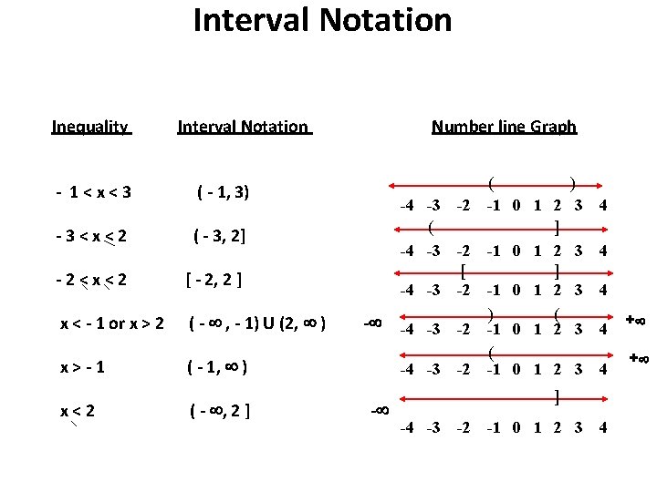 Interval Notation Inequality Interval Notation Number line Graph - 1 < x < 3