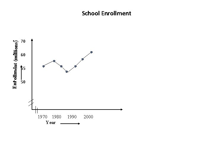 School Enrollment 70 • 60 • 55 • 50 Enrollment (millions) • 1970 1980