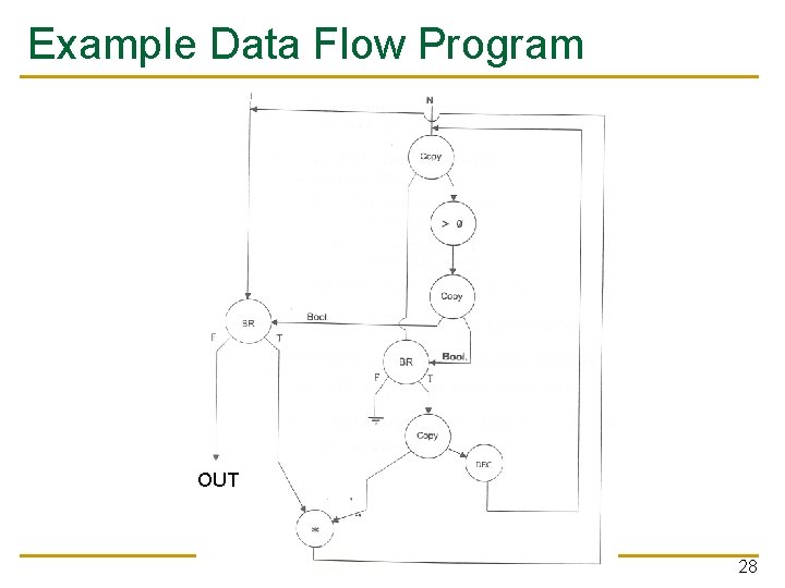 Example Data Flow Program OUT 28 