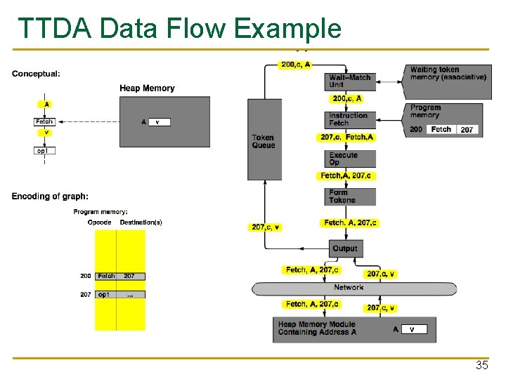 TTDA Data Flow Example 35 