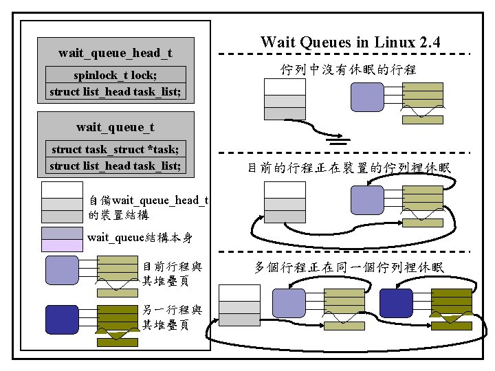 wait_queue_head_t spinlock_t lock; struct list_head task_list; Wait Queues in Linux 2. 4 佇列中沒有休眠的行程 wait_queue_t