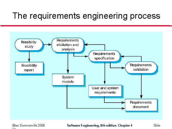 The requirements engineering process ©Ian Sommerville 2006 Software Engineering, 8 th edition. Chapter 4