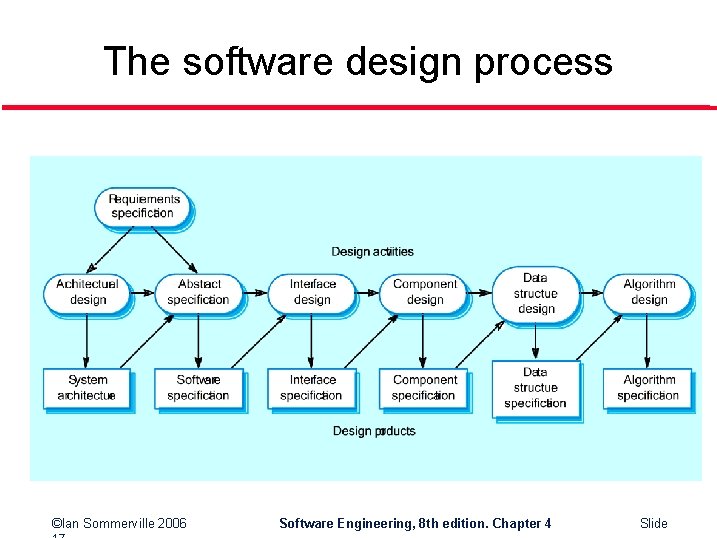 The software design process ©Ian Sommerville 2006 Software Engineering, 8 th edition. Chapter 4