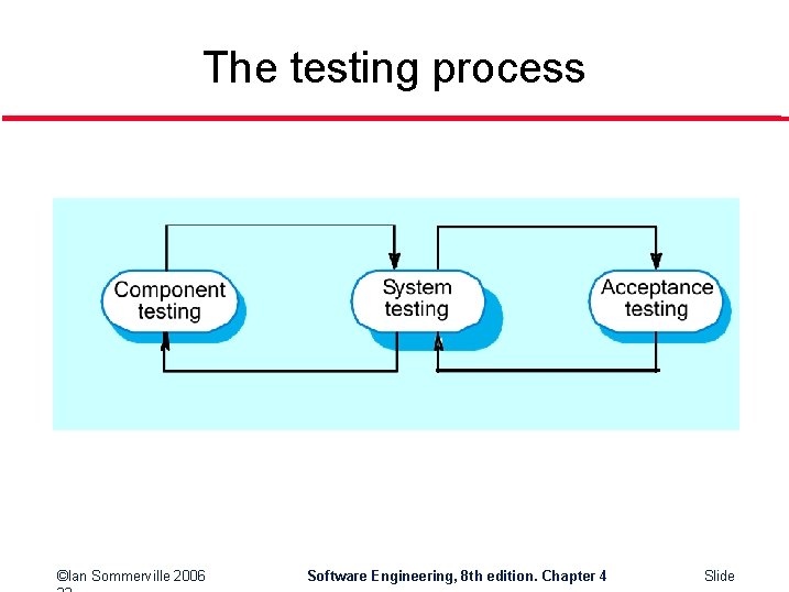 The testing process ©Ian Sommerville 2006 Software Engineering, 8 th edition. Chapter 4 Slide