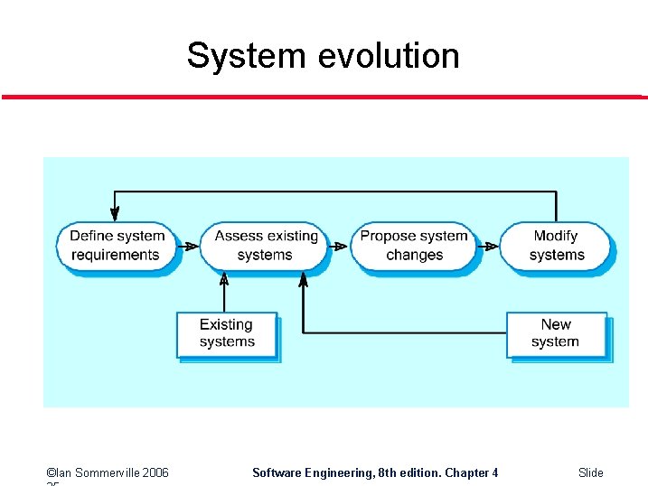 System evolution ©Ian Sommerville 2006 Software Engineering, 8 th edition. Chapter 4 Slide 