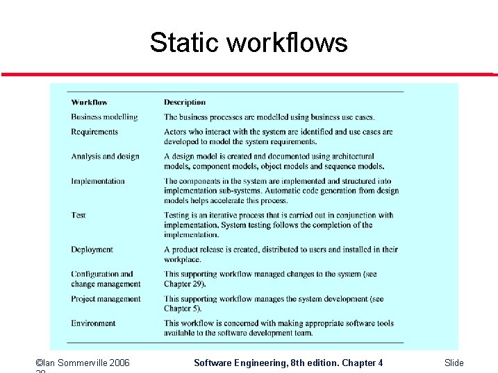 Static workflows ©Ian Sommerville 2006 Software Engineering, 8 th edition. Chapter 4 Slide 