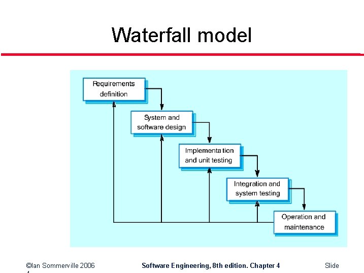 Waterfall model ©Ian Sommerville 2006 Software Engineering, 8 th edition. Chapter 4 Slide 