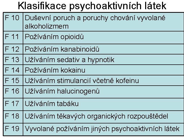 Klasifikace psychoaktivních látek F 10 Duševní poruch a poruchy chování vyvolané alkoholizmem F 11