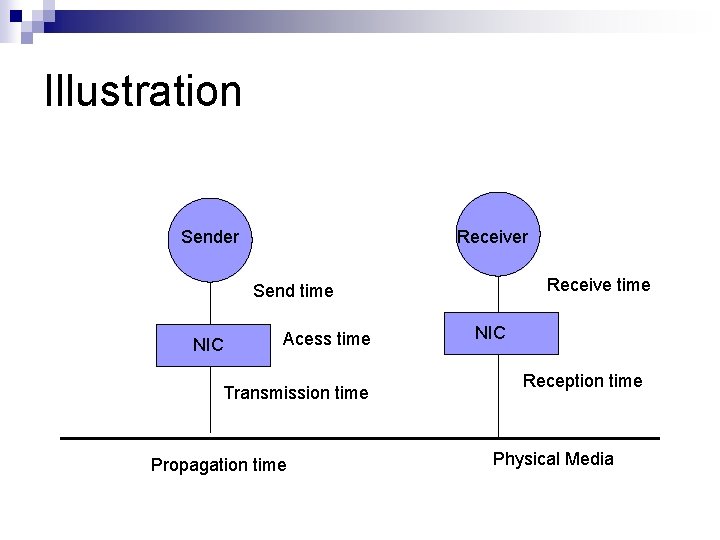 Illustration Sender Receive time Send time NIC Acess time Transmission time Propagation time NIC