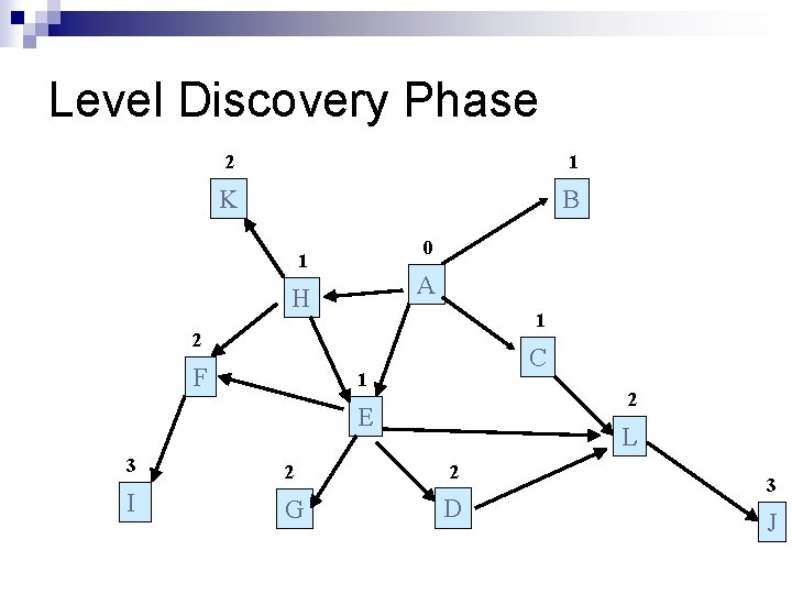 Level Discovery Phase 2 1 K B 0 1 A H 1 2 F