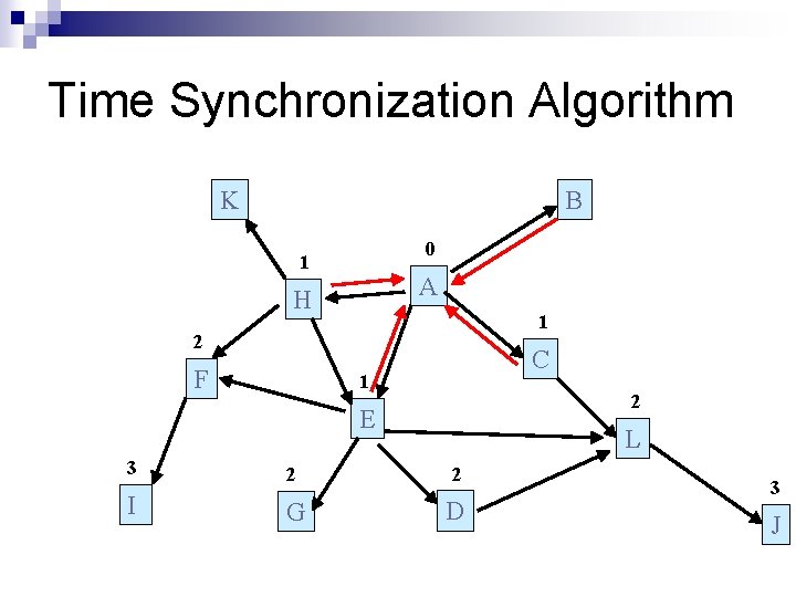 Time Synchronization Algorithm K B 0 1 A H 1 2 F C 1