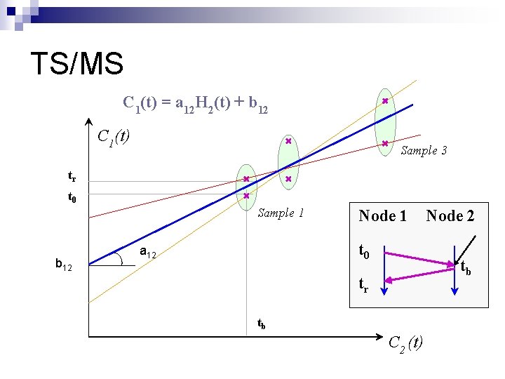 TS/MS C 1(t) = a 12 H 2(t) + b 12 C 1(t) Sample