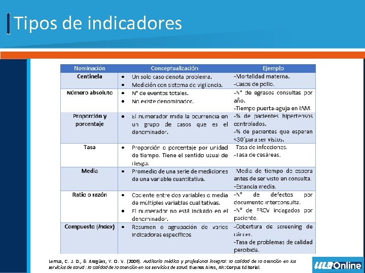 Tipos de indicadores Lemus, C. J. D. , & Aragües, Y. O. V. (2006).