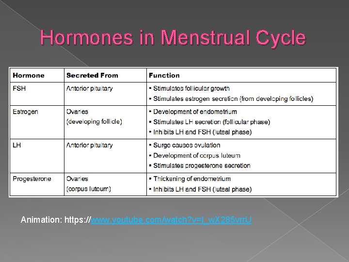 Hormones in Menstrual Cycle Animation: https: //www. youtube. com/watch? v=l_w. X 285 vrr. U