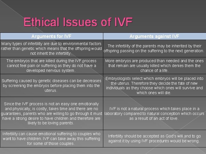 Ethical Issues of IVF Arguments for IVF Arguments against IVF Many types of infertility