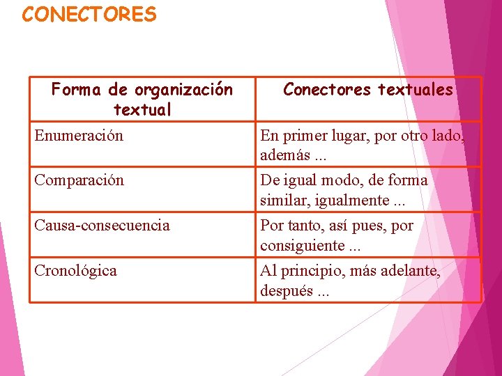 CONECTORES Forma de organización textual Conectores textuales Enumeración En primer lugar, por otro lado, CONECTORES Forma de organización textual Conectores textuales Enumeración En primer lugar, por otro lado,