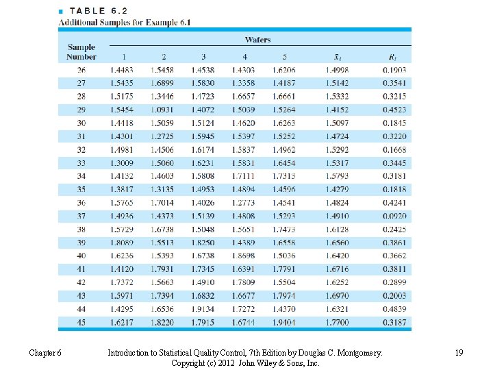 Chapter 6 Introduction to Statistical Quality Control, 7 th Edition by Douglas C. Montgomery.