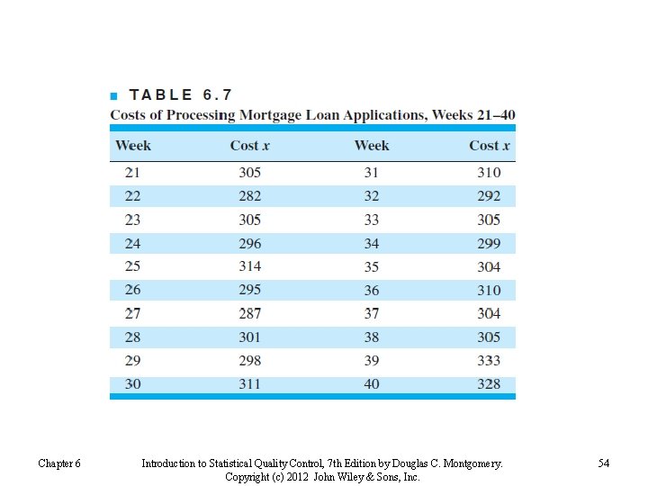 Chapter 6 Introduction to Statistical Quality Control, 7 th Edition by Douglas C. Montgomery.