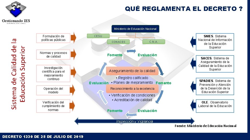 QUÉ REGLAMENTA EL DECRETO ? Sistema de Calidad de la Educación Superior Ministerio de QUÉ REGLAMENTA EL DECRETO ? Sistema de Calidad de la Educación Superior Ministerio de