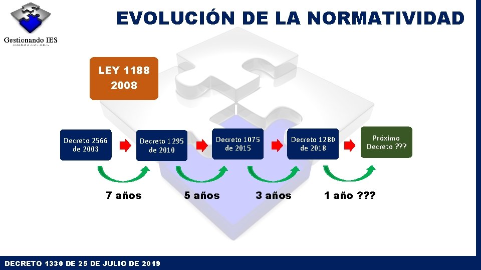 EVOLUCIÓN DE LA NORMATIVIDAD LEY 1188 2008 Decreto 2566 de 2003 Decreto 1295 de EVOLUCIÓN DE LA NORMATIVIDAD LEY 1188 2008 Decreto 2566 de 2003 Decreto 1295 de