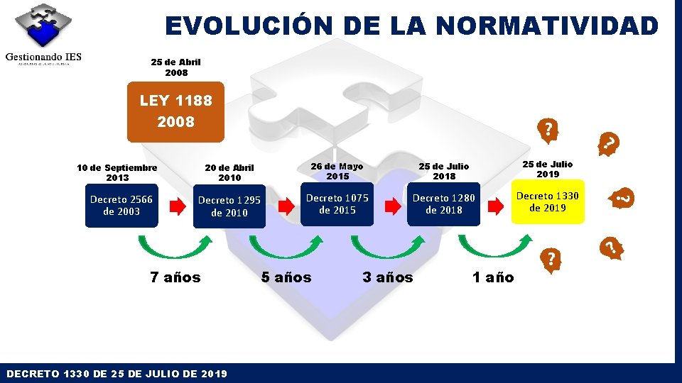 EVOLUCIÓN DE LA NORMATIVIDAD 25 de Abril 2008 LEY 1188 2008 20 de Abril EVOLUCIÓN DE LA NORMATIVIDAD 25 de Abril 2008 LEY 1188 2008 20 de Abril