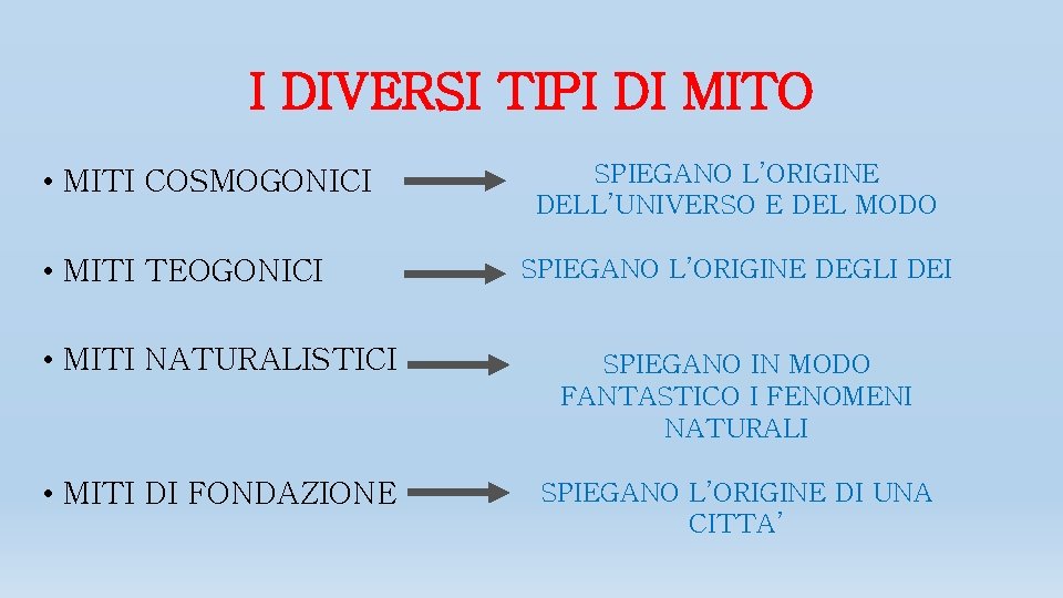 I DIVERSI TIPI DI MITO • MITI COSMOGONICI • MITI TEOGONICI SPIEGANO L’ORIGINE DELL’UNIVERSO