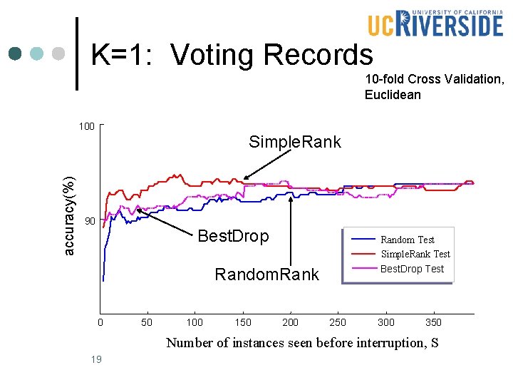 K=1: Voting Records 10 -fold Cross Validation, Euclidean 100 accuracy(%) Simple. Rank 90 Best. K=1: Voting Records 10 -fold Cross Validation, Euclidean 100 accuracy(%) Simple. Rank 90 Best.