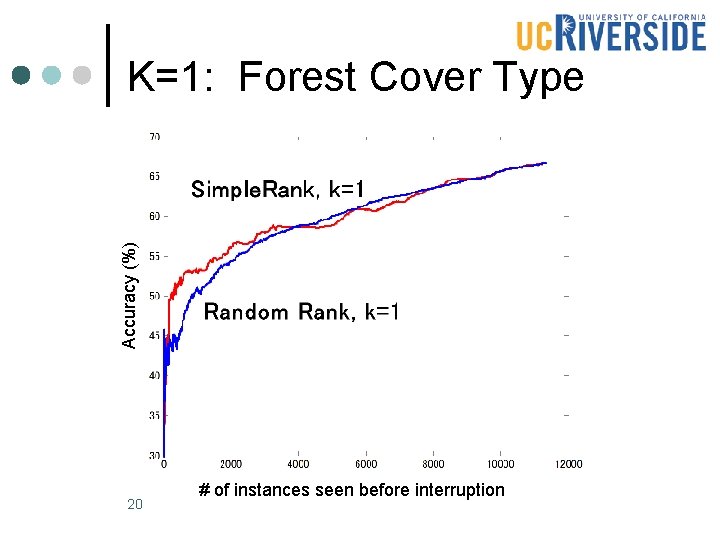 Accuracy (%) K=1: Forest Cover Type 20 # of instances seen before interruption Accuracy (%) K=1: Forest Cover Type 20 # of instances seen before interruption