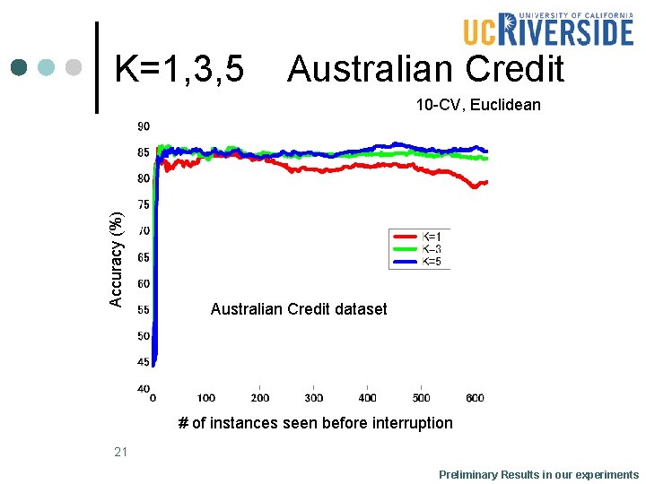 K=1, 3, 5 Australian Credit Accuracy (%) 10 -CV, Euclidean Australian Credit dataset # K=1, 3, 5 Australian Credit Accuracy (%) 10 -CV, Euclidean Australian Credit dataset #