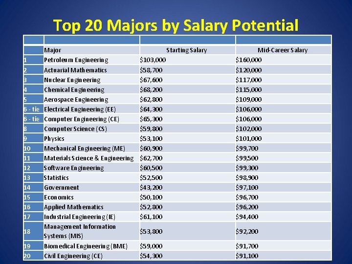 Top 20 Majors by Salary Potential Major 1 Petroleum Engineering 2 Actuarial Mathematics 3