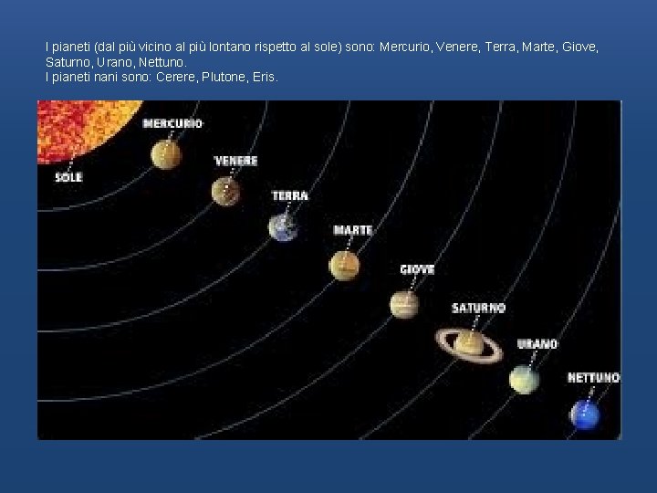 I pianeti (dal più vicino al più lontano rispetto al sole) sono: Mercurio, Venere,