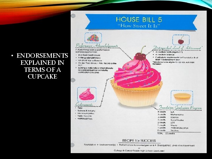  • ENDORSEMENTS EXPLAINED IN TERMS OF A CUPCAKE 