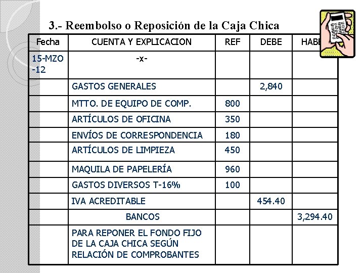 3. - Reembolso o Reposición de la Caja Chica Fecha CUENTA Y EXPLICACION 15