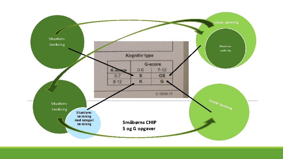Global- tænkning Glob al- t Situationstænkning med kategori tænkning Småbørns CHIP S og G