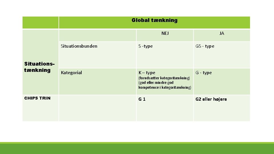 Global tænkning NEJ Situationstænkning CHIPS TRIN JA Situationsbunden S -type GS - type Kategorial