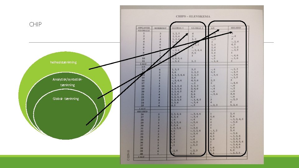 CHIP helhedstænkning Analytisk/syntetisktænkning Global- tænkning 