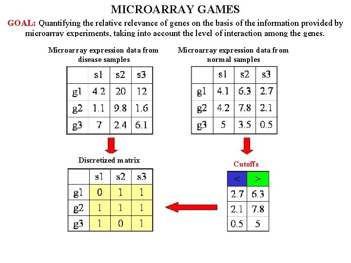 MICROARRAY GAMES GOAL: Quantifying the relative relevance of genes on the basis of the