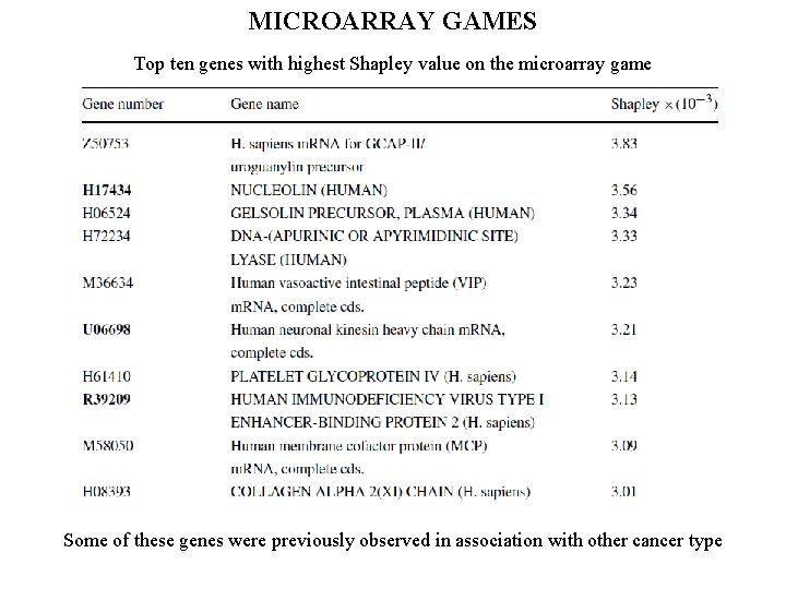 MICROARRAY GAMES Top ten genes with highest Shapley value on the microarray game Some