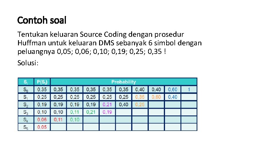 Contoh soal Tentukan keluaran Source Coding dengan prosedur Huffman untuk keluaran DMS sebanyak 6