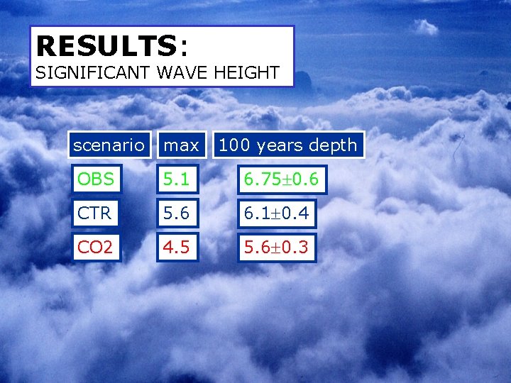 RESULTS: SIGNIFICANT WAVE HEIGHT scenario max 100 years depth OBS 5. 1 6. 75