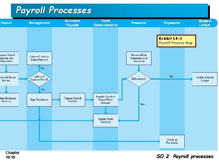 Payroll Processes Exhibit 10 -3 Payroll Process Map Chapter 10 -10 SO 2 Payroll