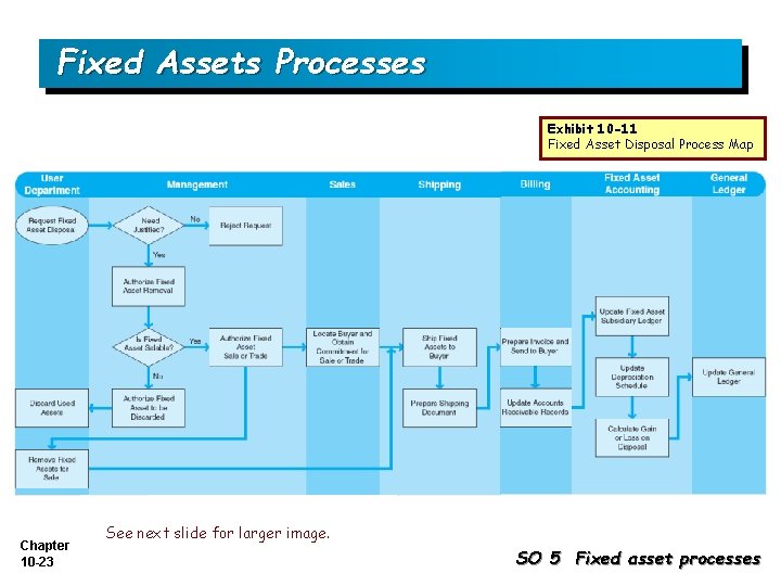 Fixed Assets Processes Exhibit 10 -11 Fixed Asset Disposal Process Map Chapter 10 -23