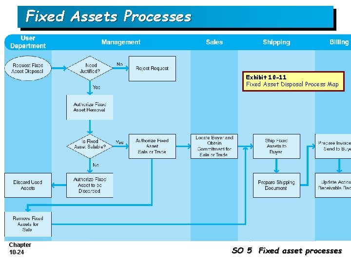 Fixed Assets Processes Exhibit 10 -11 Fixed Asset Disposal Process Map Chapter 10 -24